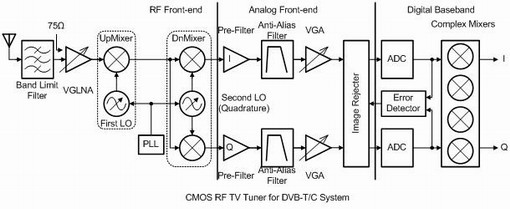 System Architecture of a DLIF TV Tuner